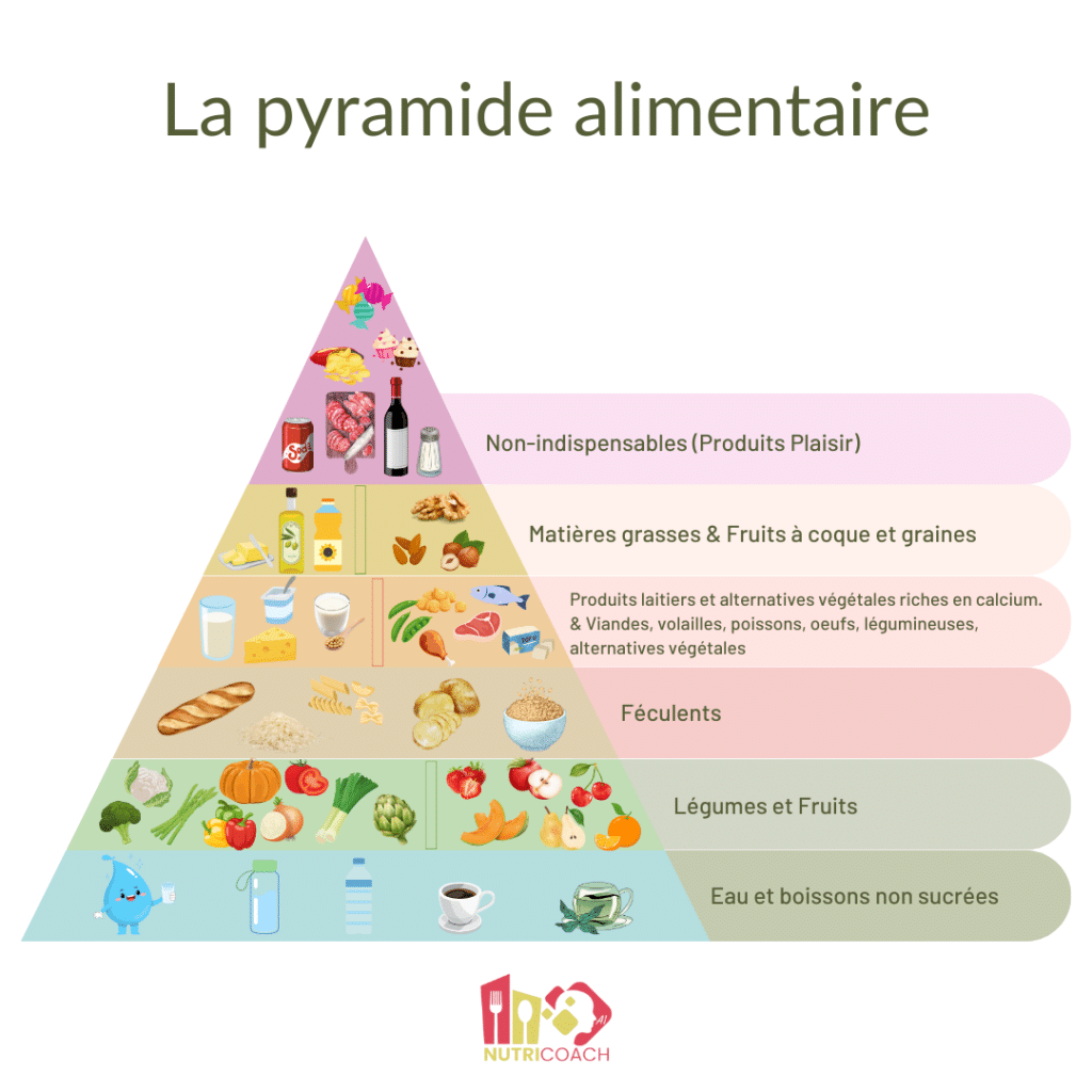 Pyramide Alimentaire 2024 Portions