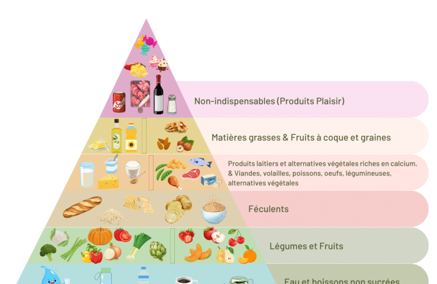La Pyramide Alimentaire